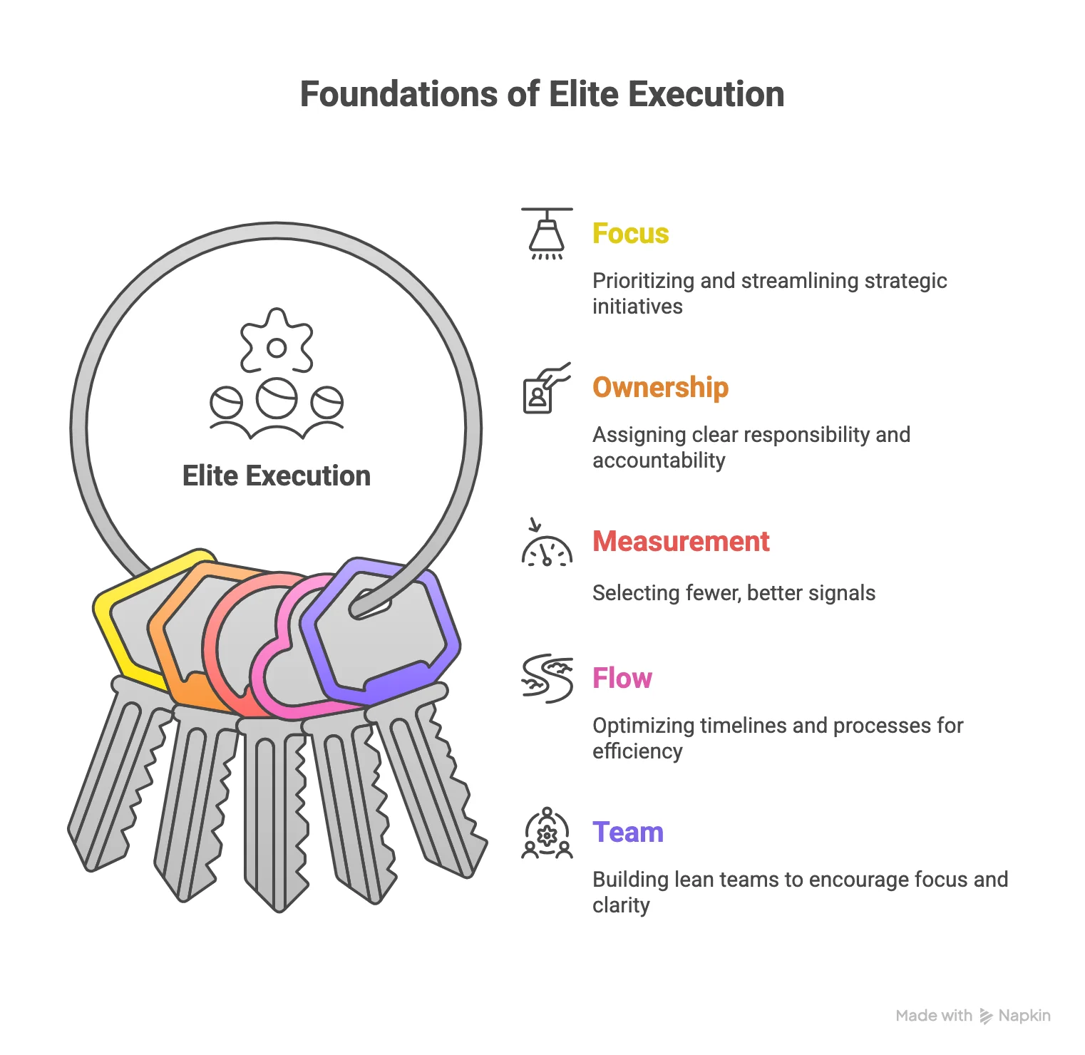 Infographic titled Foundations of Elite Execution featuring a keyring with five keys: Focus, Ownership, Measurement, Flow, and Team.