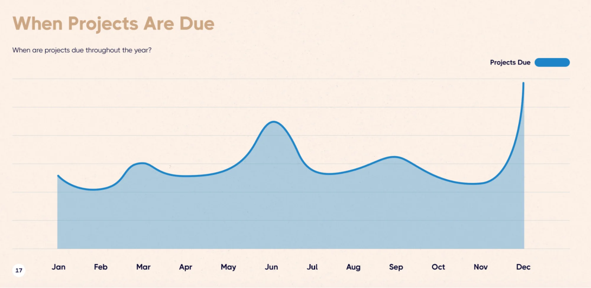 Area chart showing when projects are due throughout the year, illustrating a massive spike in deadlines during the month of December.