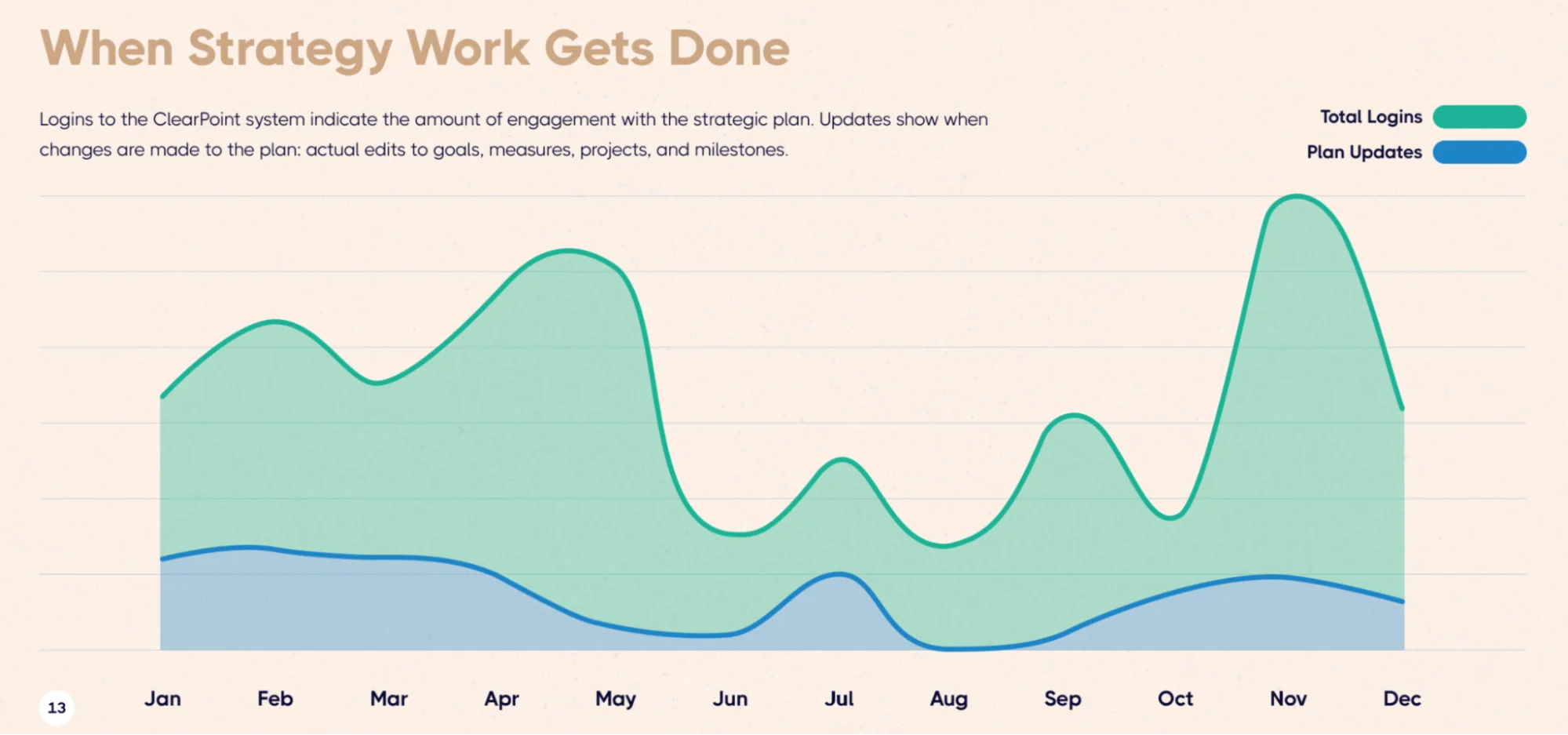 Area chart showing annual trends for total logins and plan updates, with peak engagement occurring in November and February.