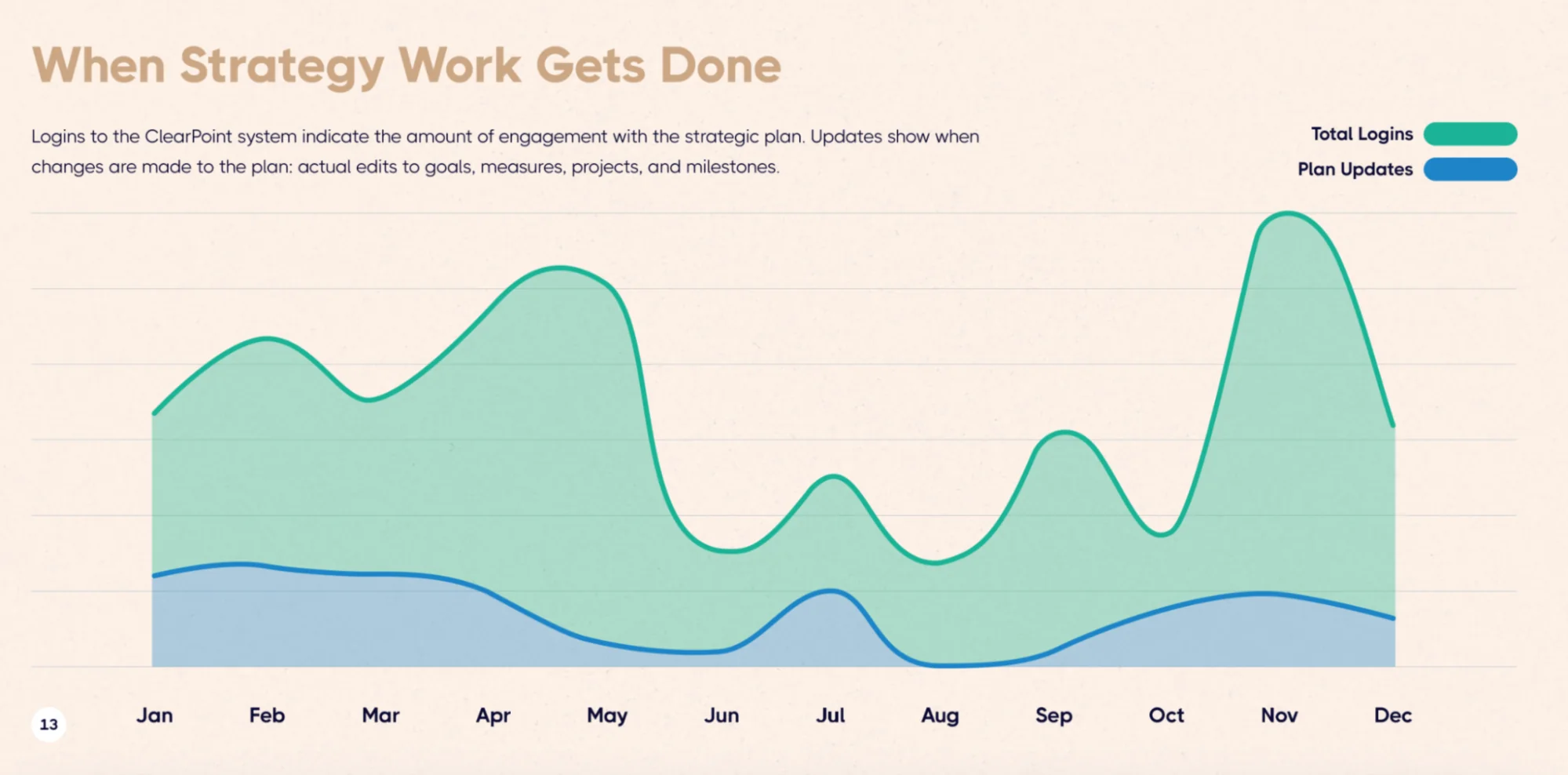 Dual area graph comparing total system logins (engagement) versus actual plan updates, showing peak planning activity in November and execution updates in February.