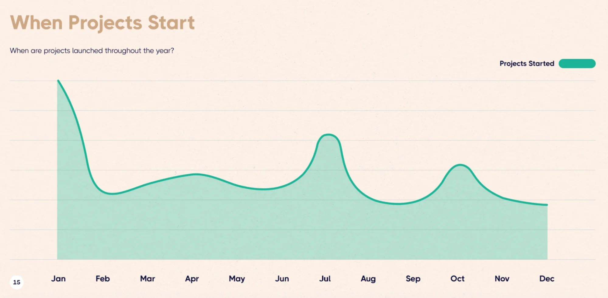 Area graph showing when projects are launched, with a massive spike in January and smaller waves in July and October.