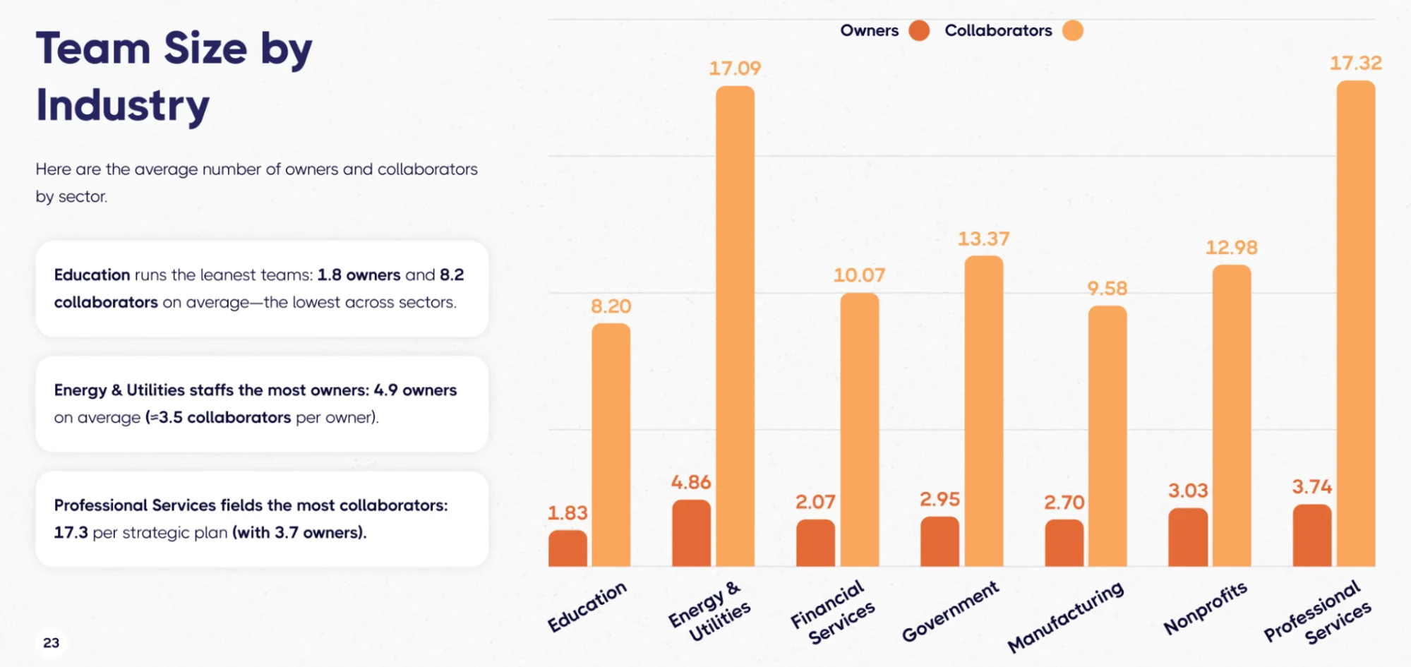 Bar chart showing average team size (owners vs. collaborators) by industry, highlighting Professional Services as having the highest collaborator count at 17.3.