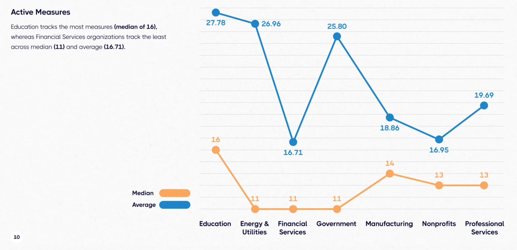 Line graph comparing the average and median number of active measures across industries like Education, Finance, and Government. Education tracks the most with a median of 16.