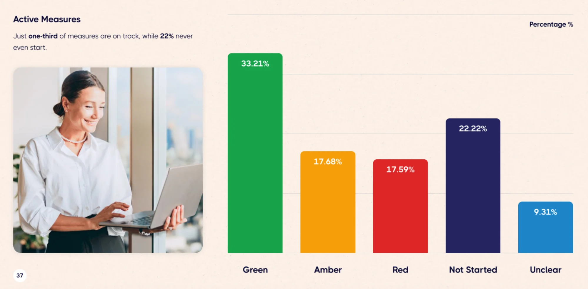 Bar chart showing the status of active measures: 33.21% are Green (on track), 17.68% Amber, 17.59% Red, 22.22% Not Started, and 9.31% Unclear.