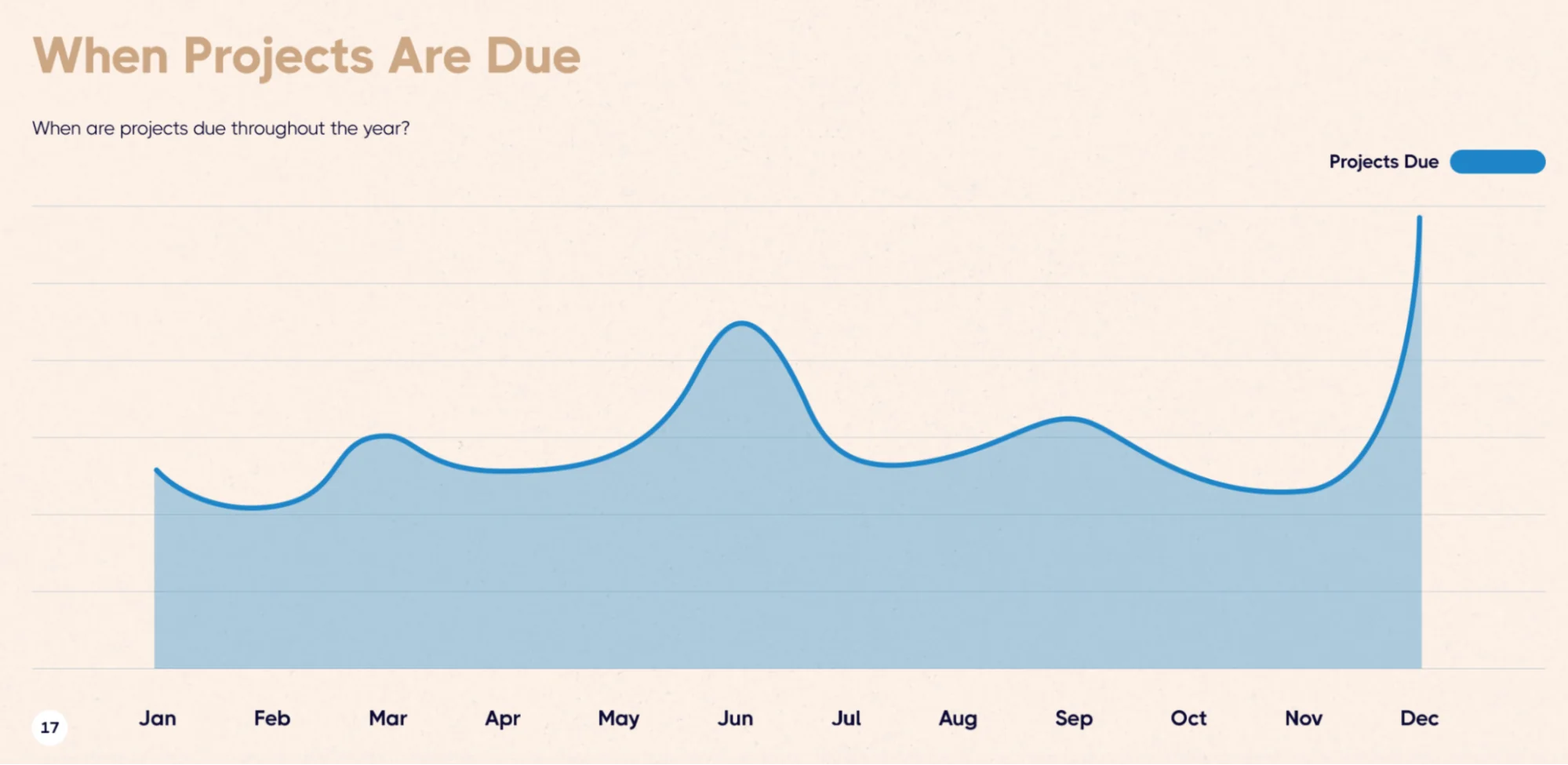 An area graph showing project due dates throughout the year, peaking sharply in December, with a smaller secondary peak in June.