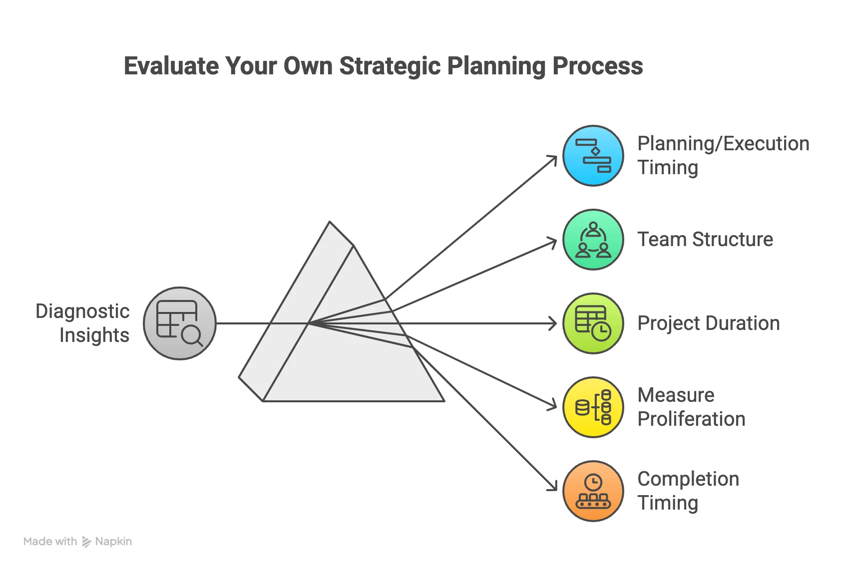 A prism diagram illustrating how diagnostic insights break down into five key areas: Planning/Execution Timing, Team Structure, Project Duration, Measure Proliferation, and Completion Timing.