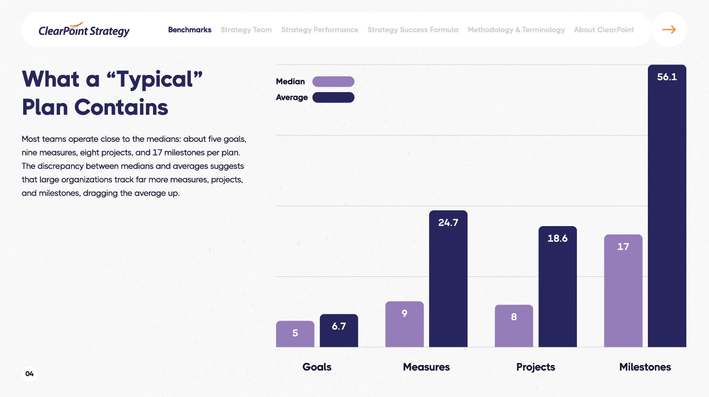 Bar chart comparing median vs average elements in a typical strategic plan: 5 goals, 9 measures, 8 projects, and 17 milestones.