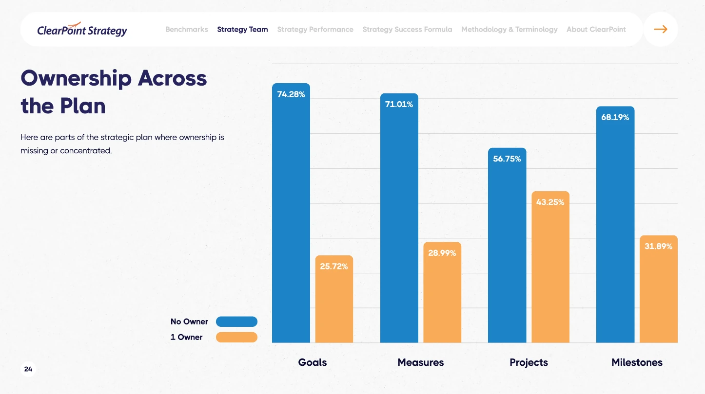 Bar chart showing percentage of strategic plan elements with no owner: 74% of goals, 71% of measures, 56% of projects, and 68% of milestones lack assigned owners.