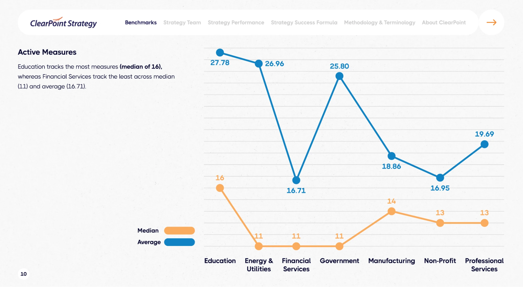 Line graph showing active measures by industry, highlighting that Education tracks the most (median 16) while Financial Services tracks the least (median 11).