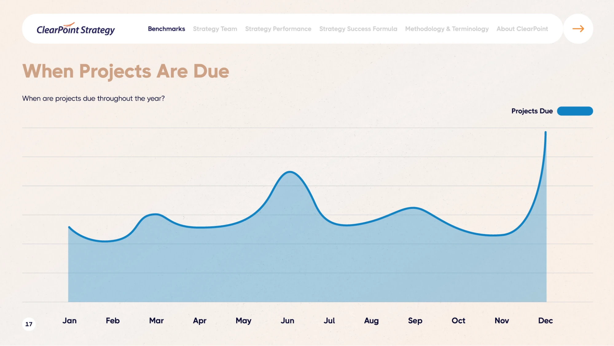 Area chart showing a massive spike in strategic projects due in December, creating a year-end resource bottleneck.