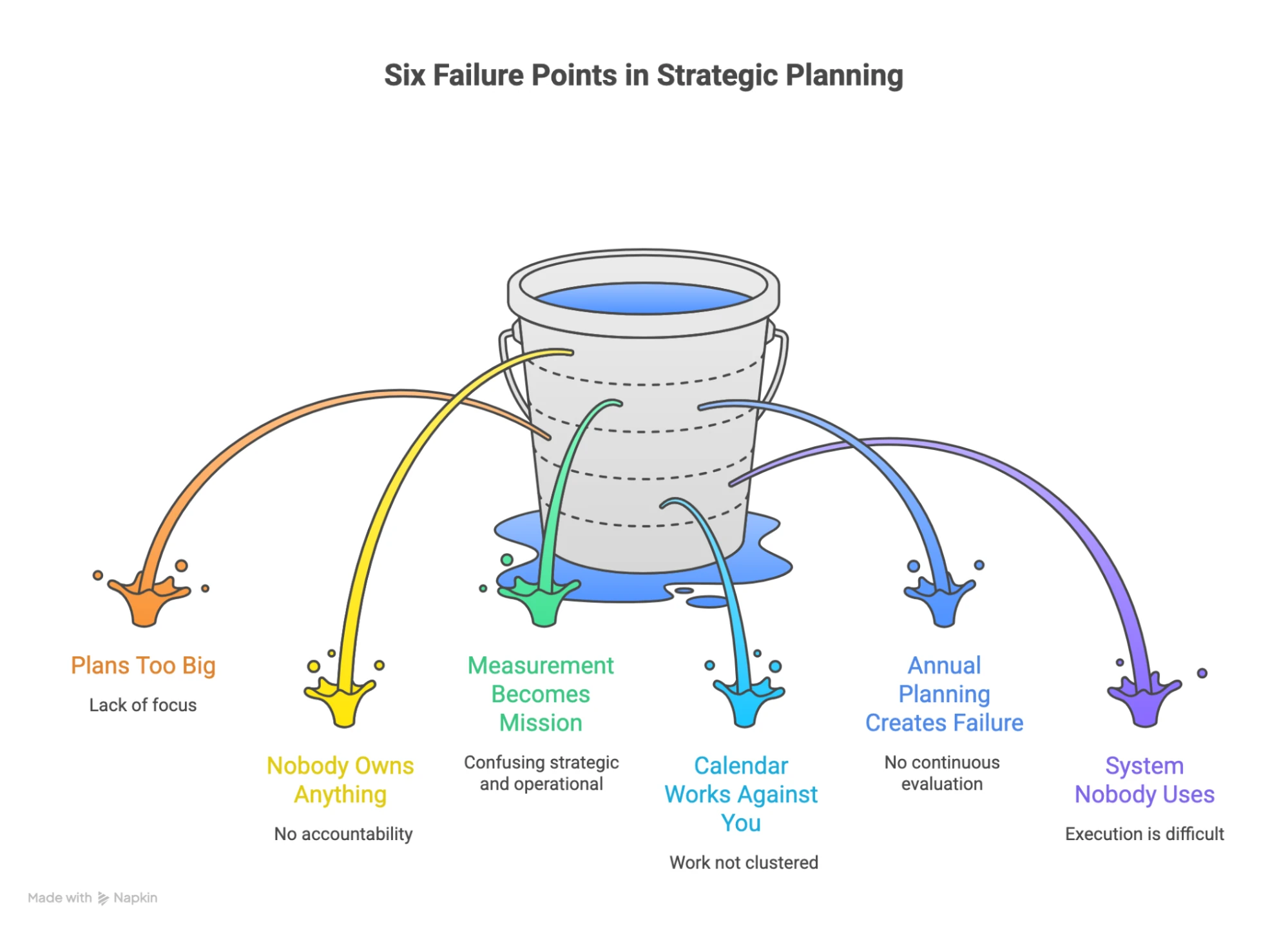 Infographic of a leaking bucket labeled Six Failure Points in Strategic Planning: Plans Too Big, Nobody Owns Anything, Measurement Becomes Mission, Calendar Works Against You, Annual Planning, and System Nobody Uses.
