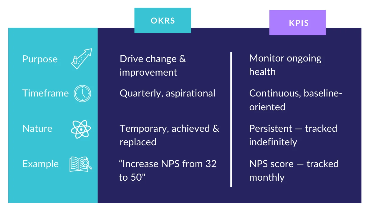 How to simplify your OKR framework: separate OKRs from operational metrics
