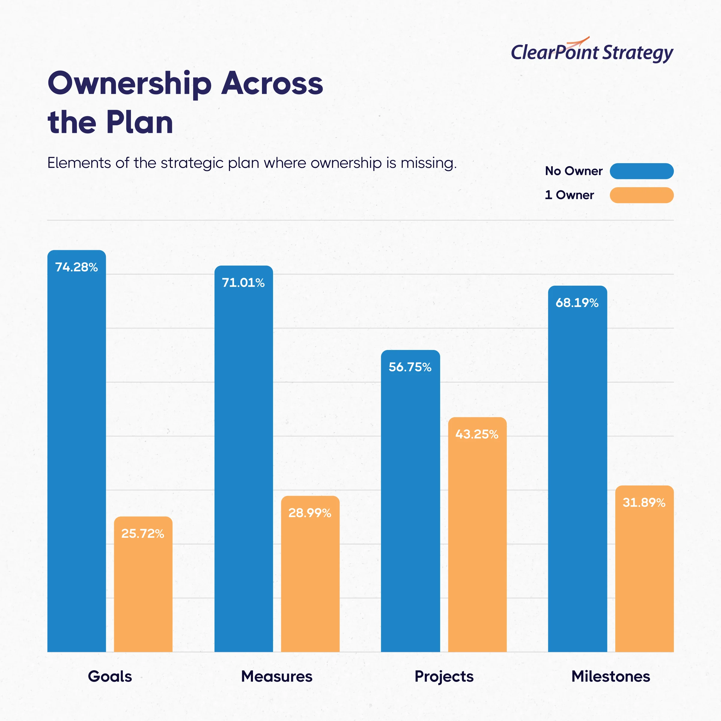 Ownership across the plan chart