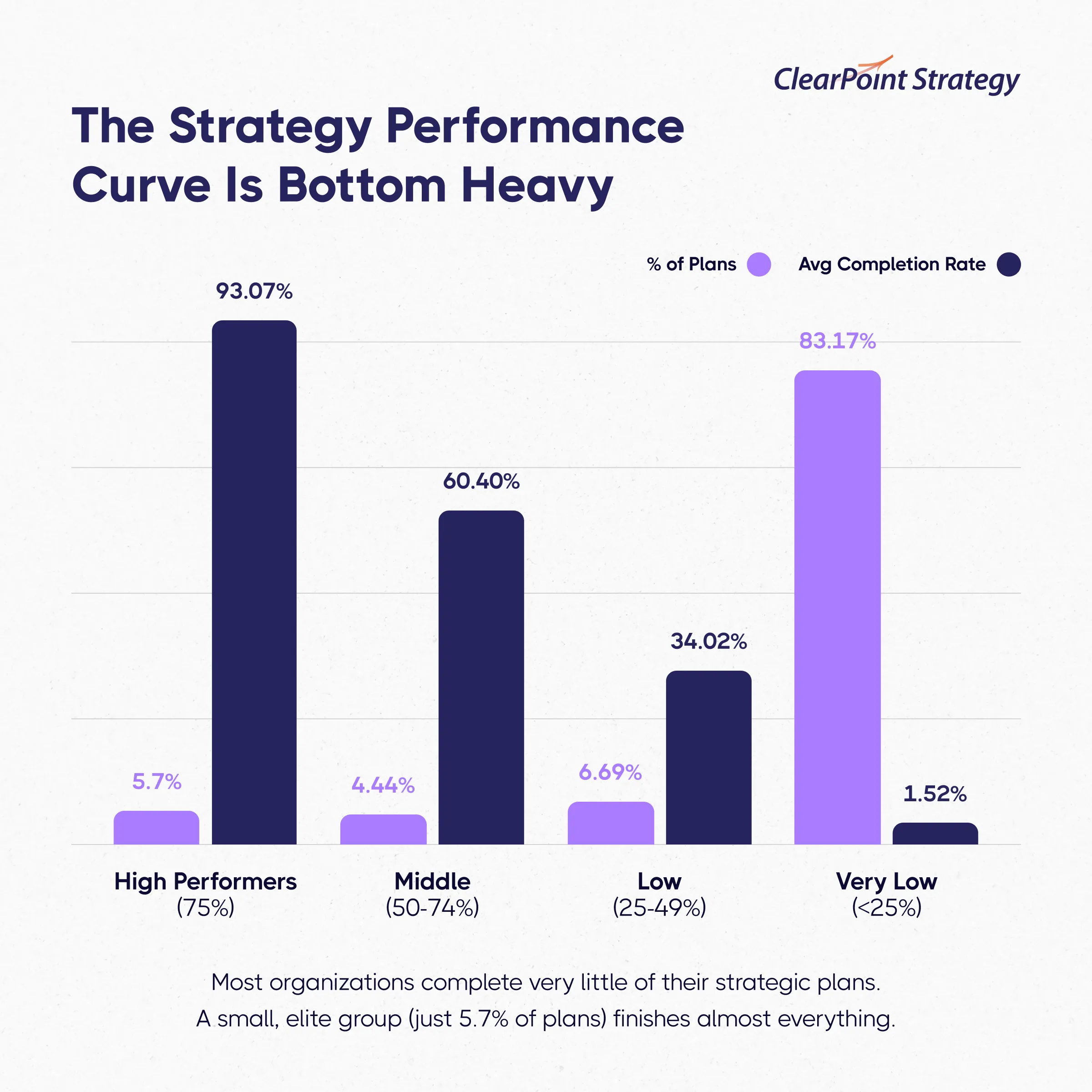 The strategy performance curve is bottom heavy chart