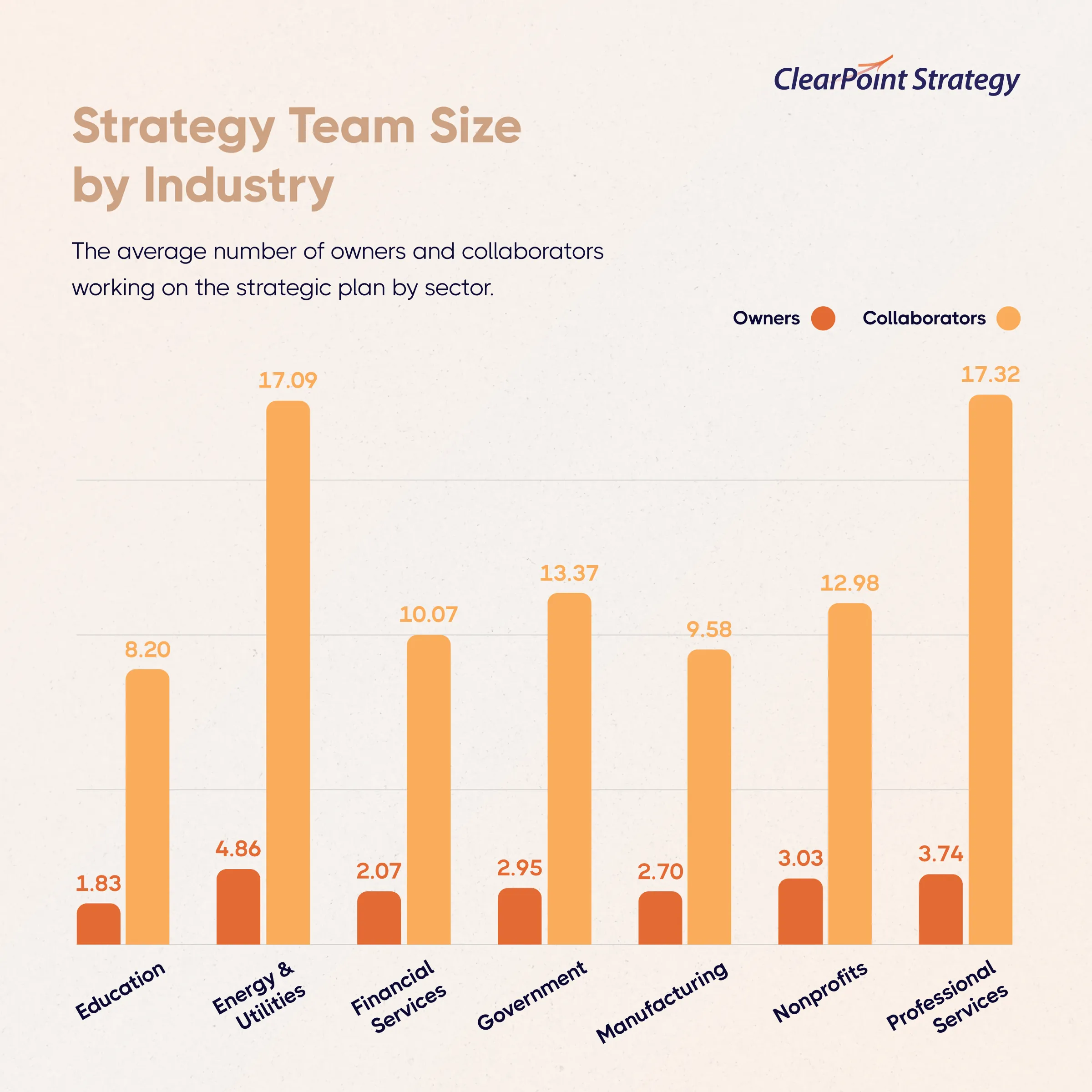 Strategy team size by industry