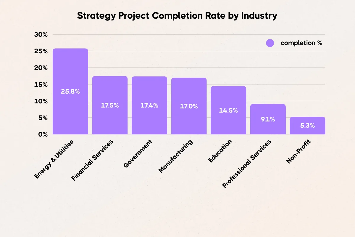 Strategy project completion rate by industry