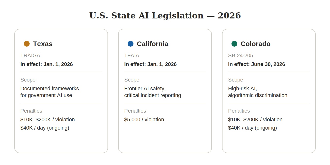 State AI laws 2026 overview
