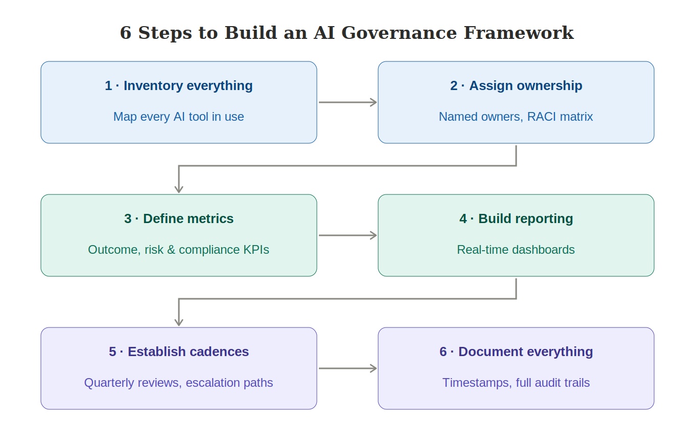 Six-step AI governance framework