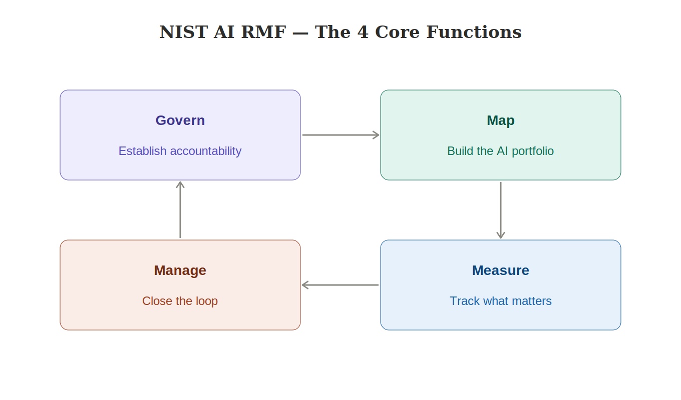 NIST AI Risk Management Framework four functions
