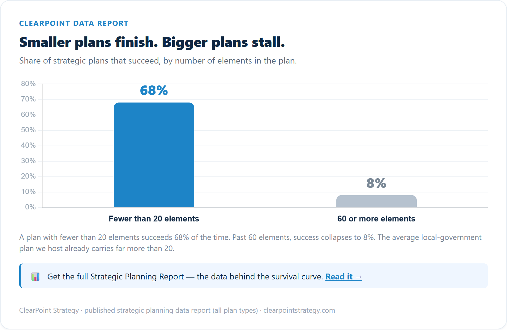 Bar chart: strategic plans with fewer than 20 elements succeed 68 percent of the time, while plans with 60 or more elements succeed only 8 percent of the time