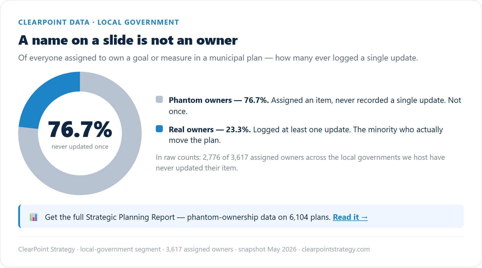 Doughnut chart: 76.7 percent of people assigned to own a goal or measure in a municipal plan never log a single update; only 23.3 percent are real owners who act