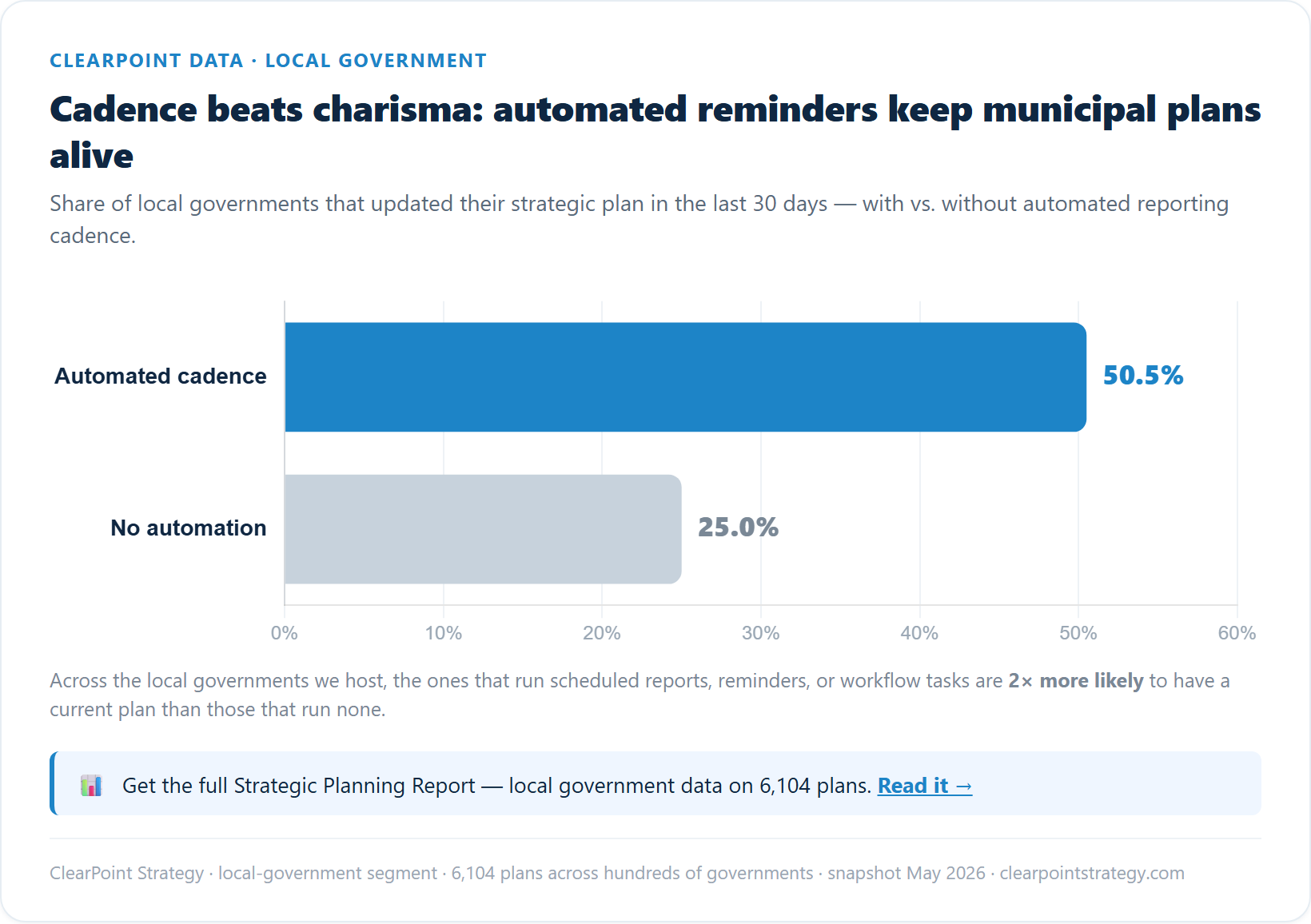 Bar chart: local governments with an automated reporting cadence are twice as likely to have updated their plan in the last 30 days, 50.5 percent versus 25.0 percent without automation