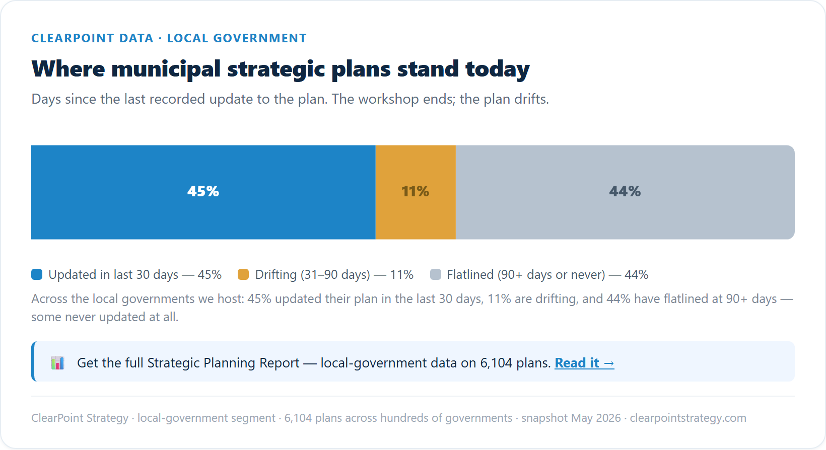 Bar chart: across the local governments we host, 45% updated their plan in the last 30 days, 11% are drifting at 31 to 90 days, and 44% have flatlined at 90 plus days or never