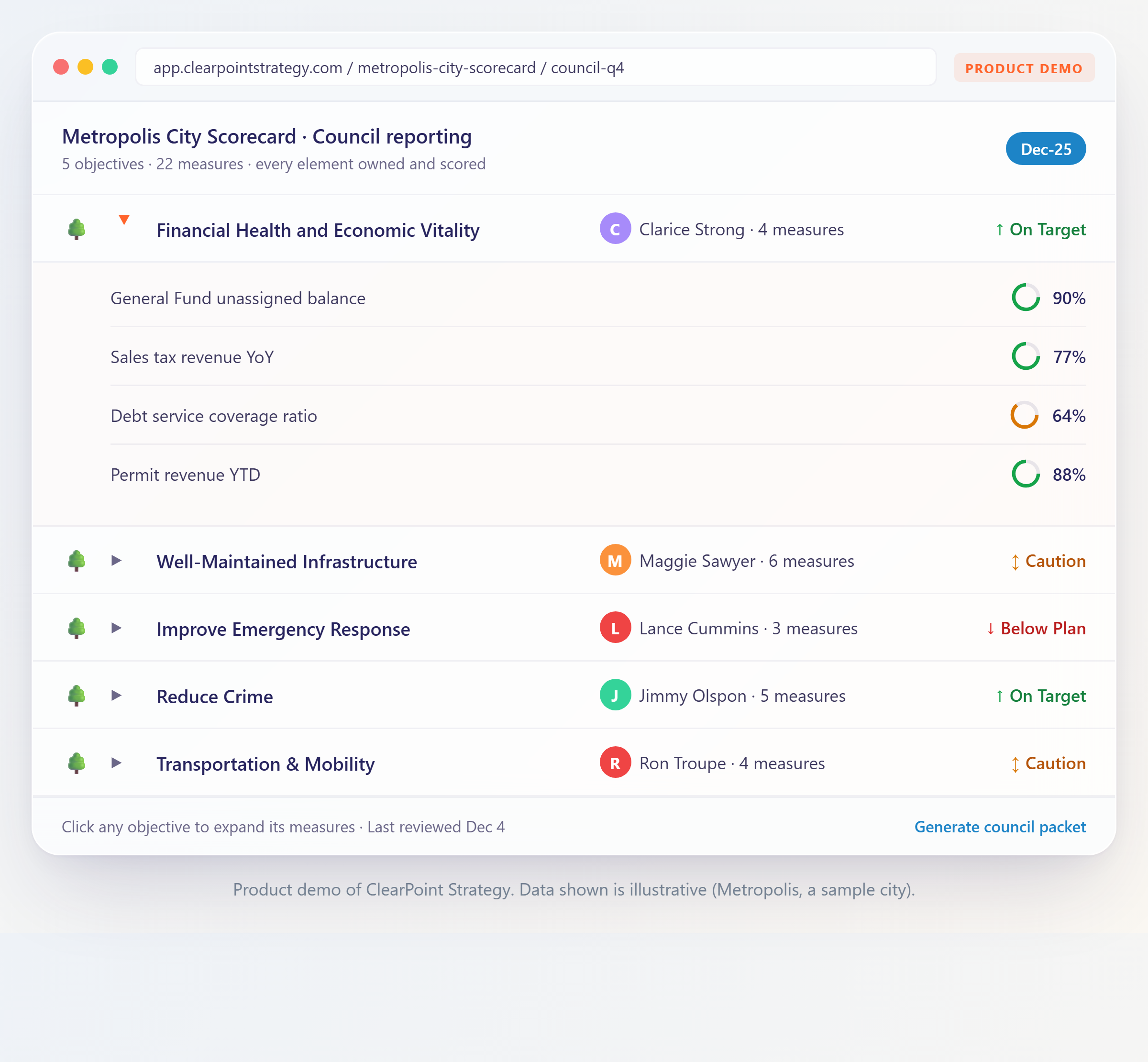 ClearPoint product demo: a council reporting scorecard showing five strategic objectives, each with a named owner, a measure count, and a live status, with one objective expanded to show four scored measures