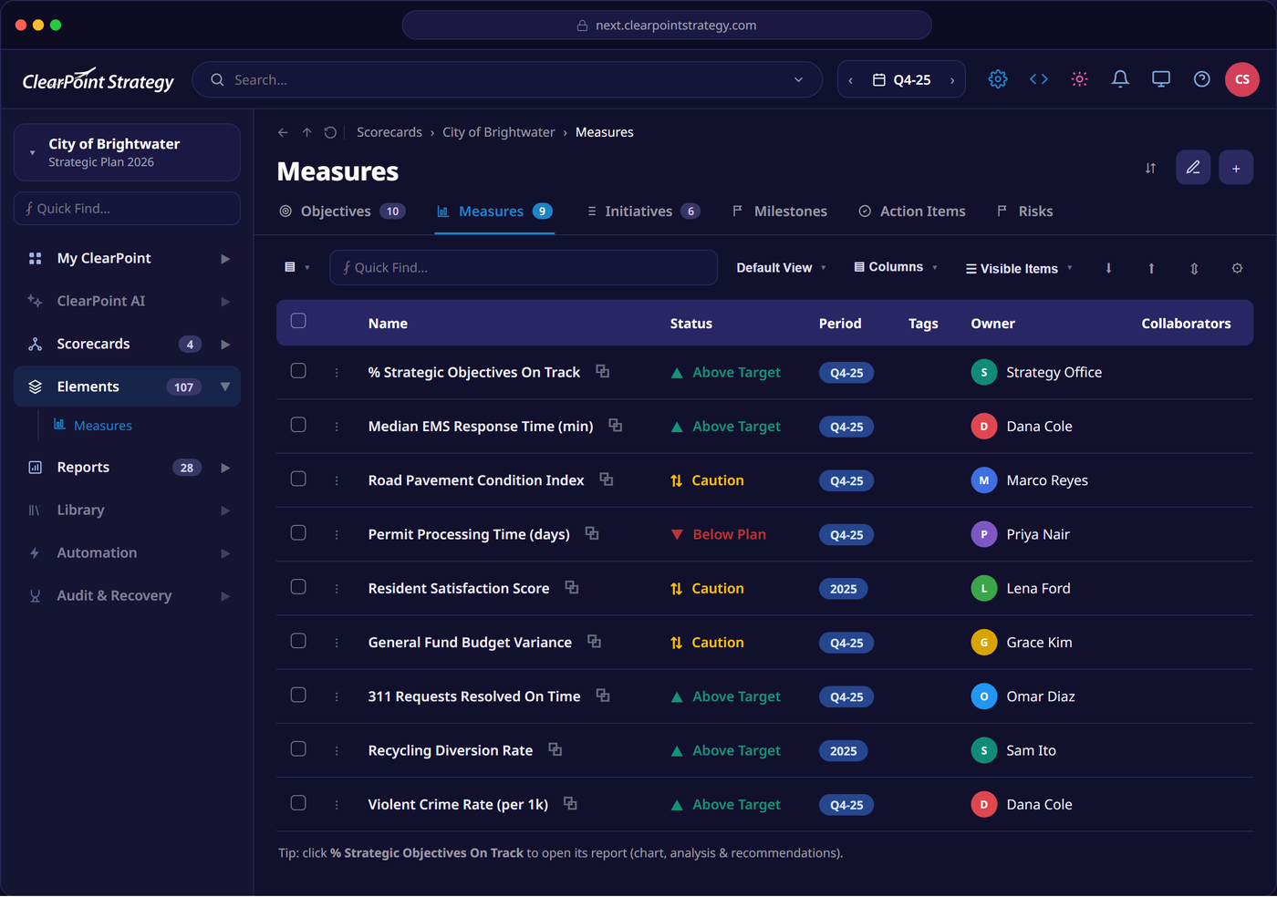 ClearPoint's Measures grid for the City of Brightwater, showing every KPI with its status arrow, reporting period, and named owner in one view