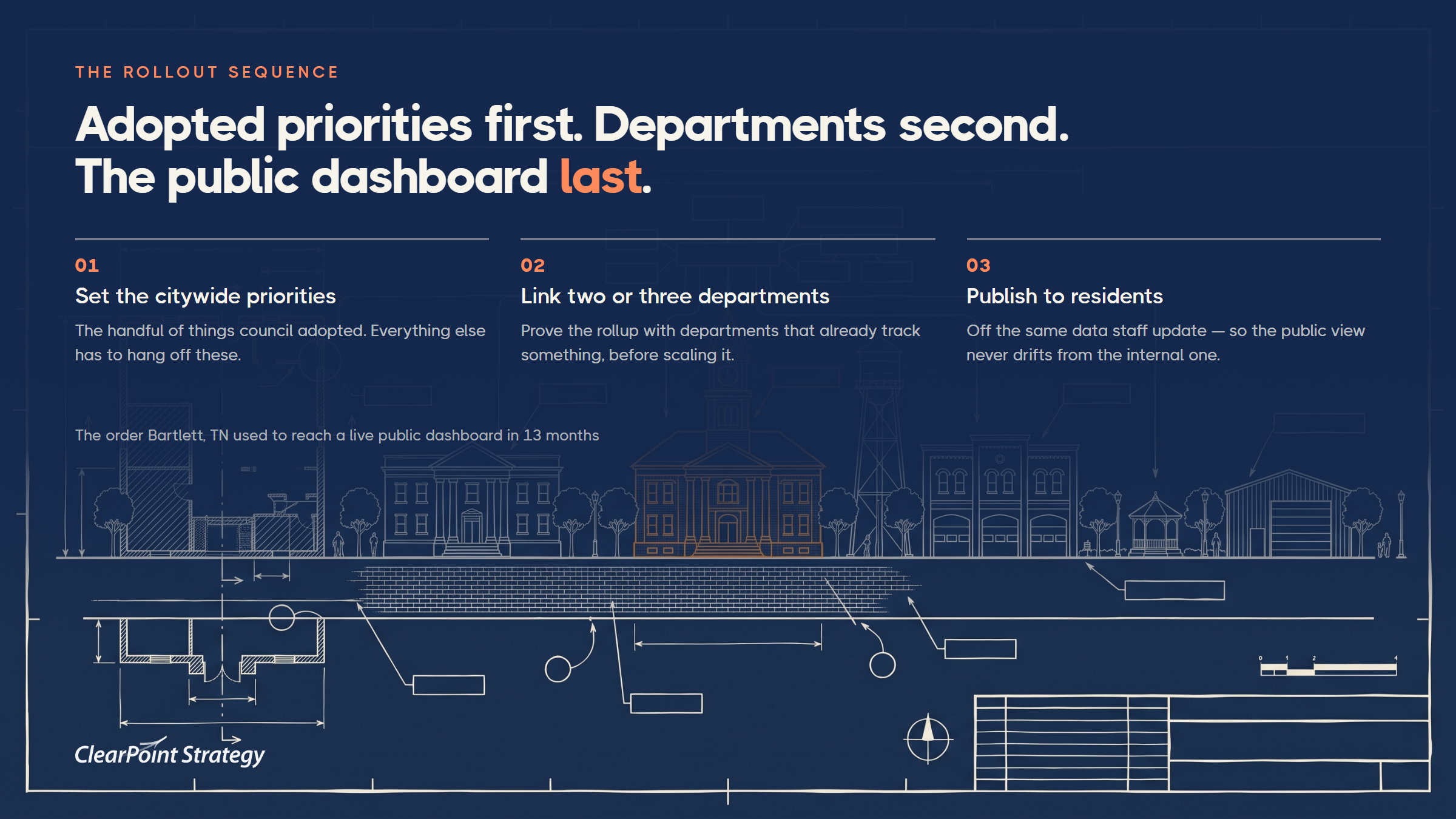 Rollout sequence: set citywide priorities, link two or three departments, then publish to residents, as Bartlett, TN did