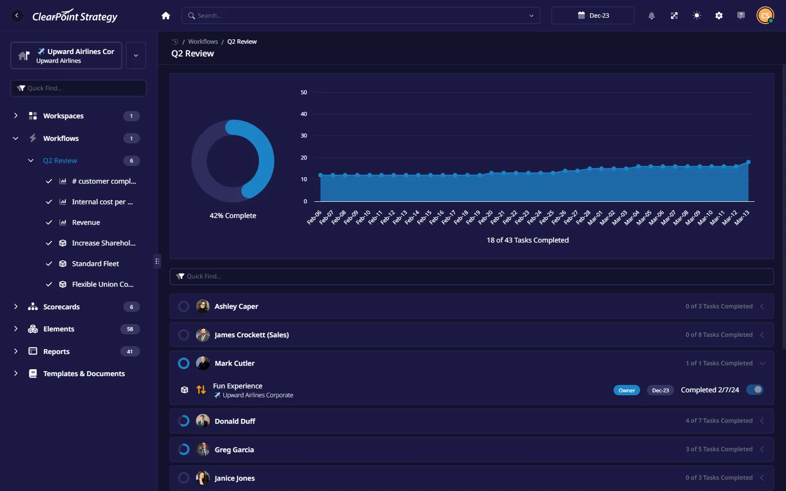Q2 review workflow in ClearPoint: 42% complete, 18 of 43 tasks done, and a list of owners showing which of their updates have landed.