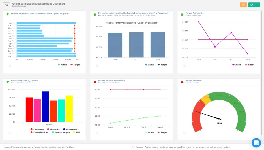 Patient Satisfaction dashboard