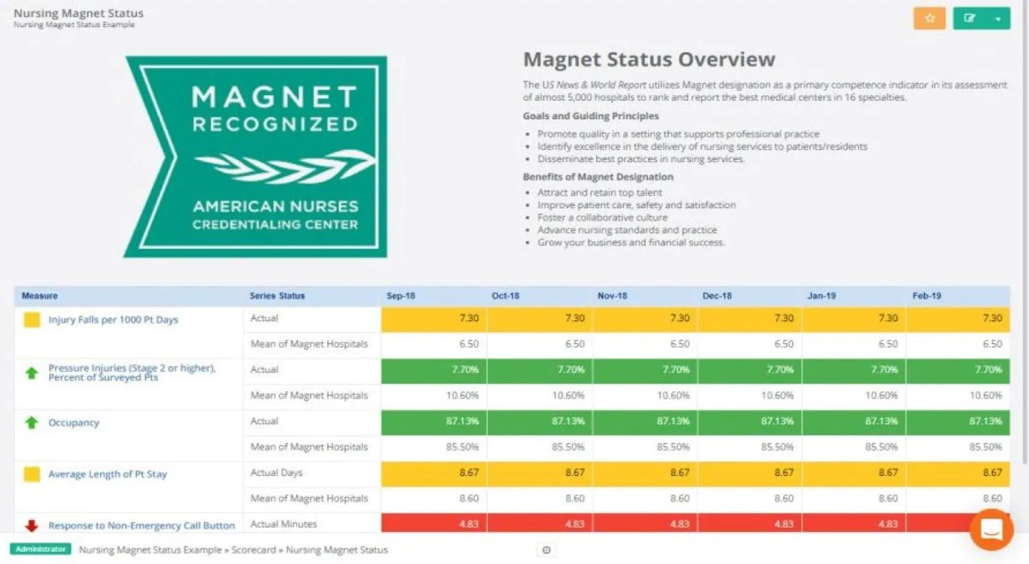 Nursing Magnet Status dashboard
