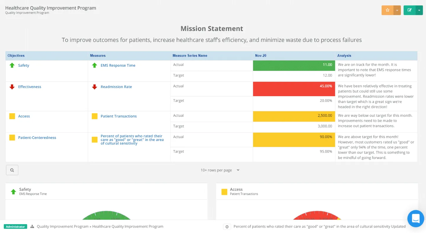 Quality Improvement dashboard
