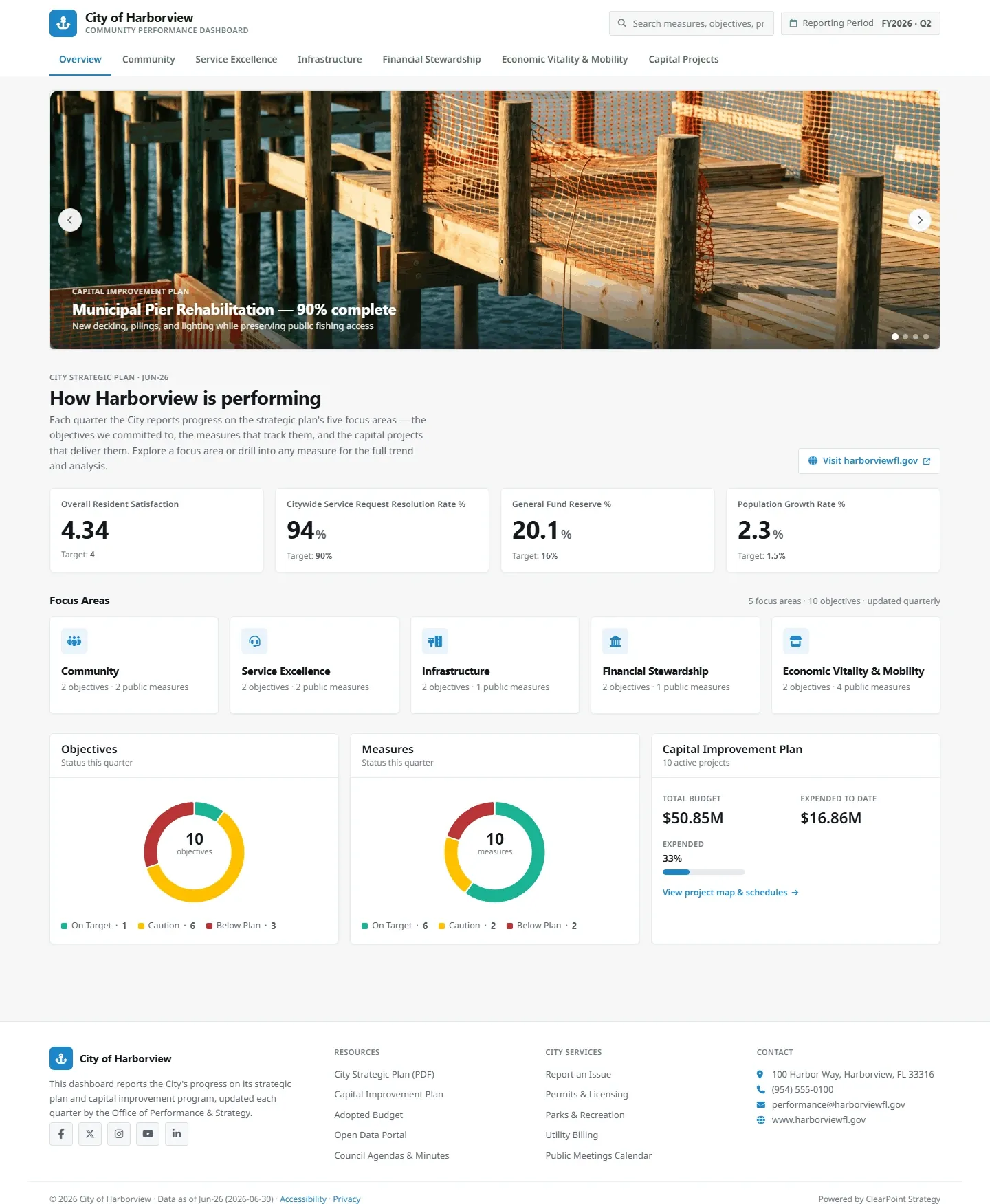 Community Dashboard template: a city performance page with a photo hero, headline measures, focus areas and status donuts