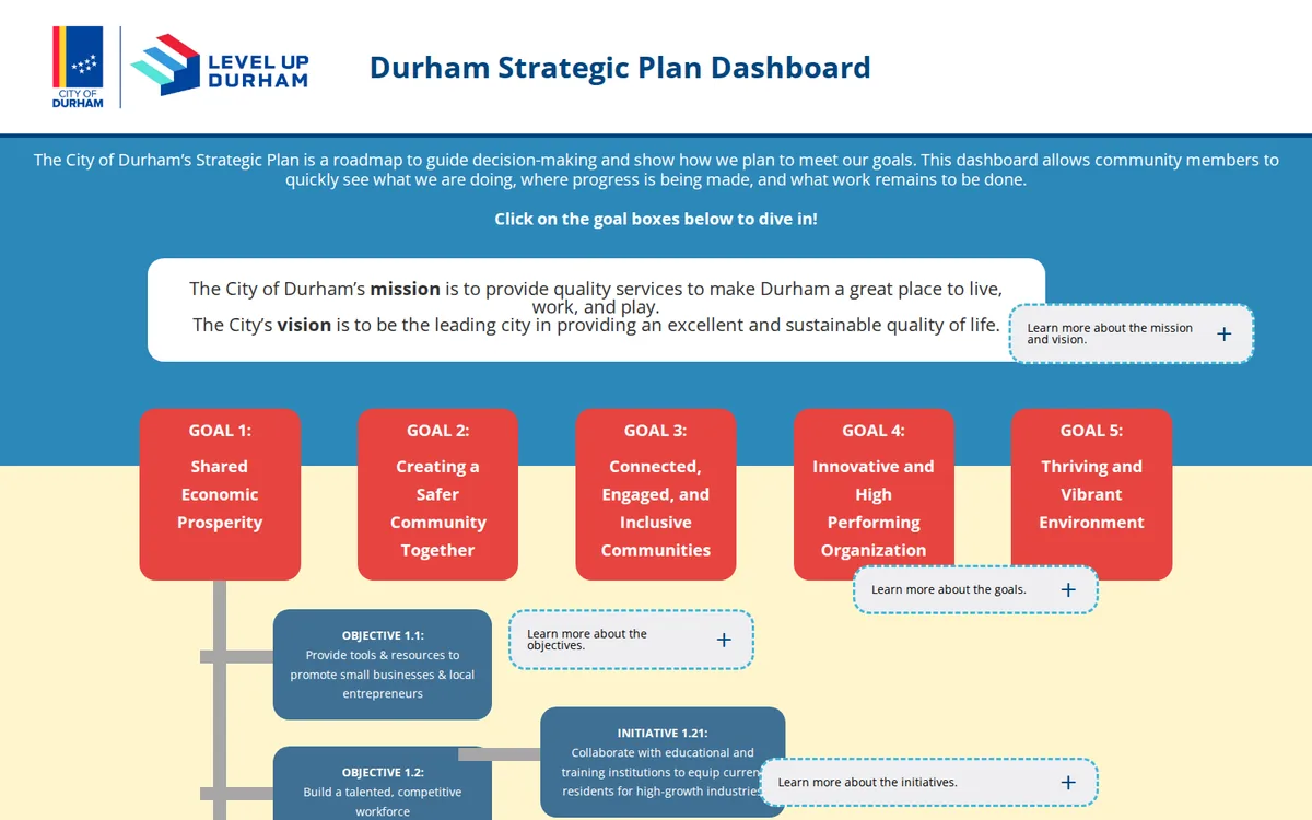 City of Durham strategic plan dashboard, band