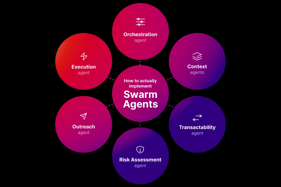 Swarm agent architecture diagram showing six specialised agents â Orchestration, Context, Transactability, Risk Assessment, Outreach, and Execution â connected to a central Swarm Agents hub, illustrating how corporate service leaders can implement multi-agent AI systems in 2026.