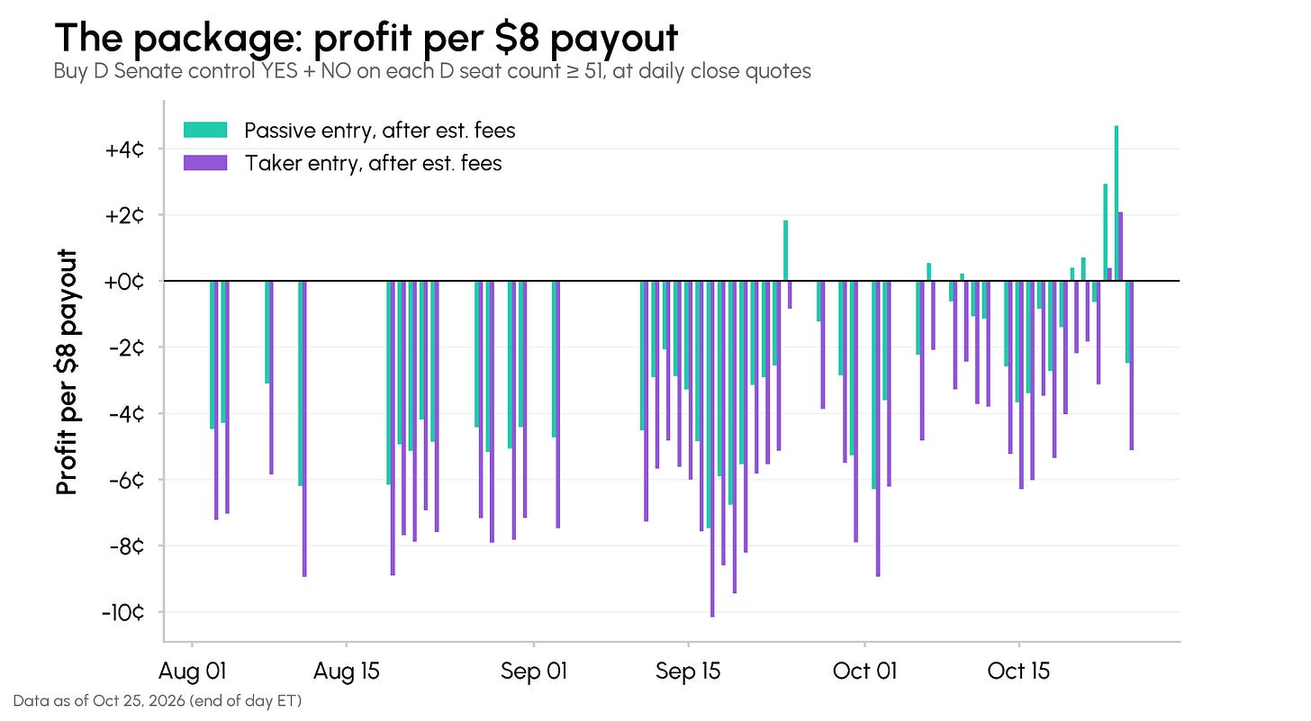 Modeled Profit Kalshi Contracts