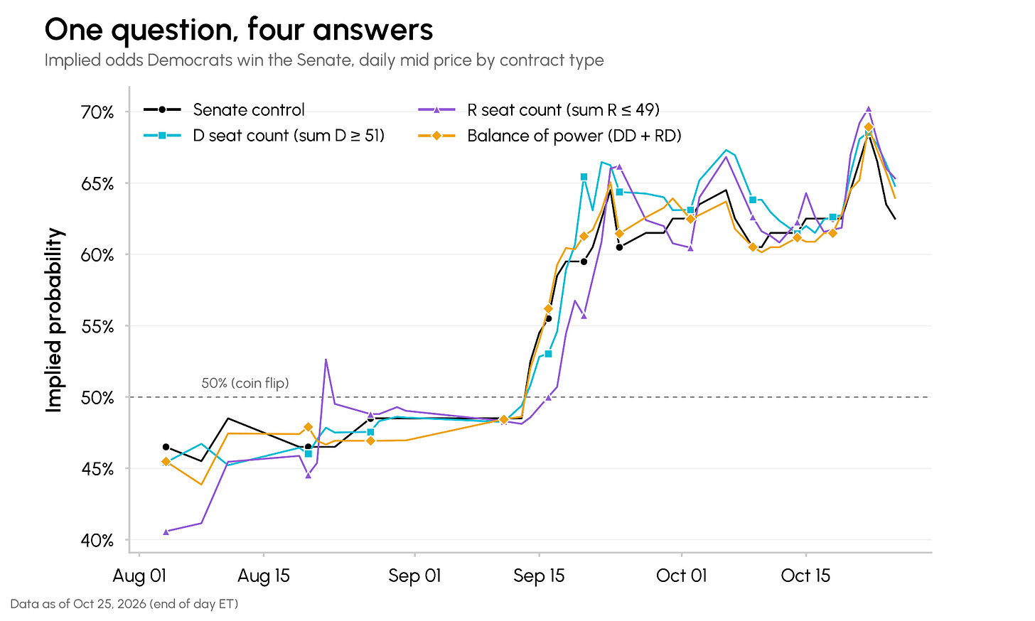 Kalshi Event Contract Odds