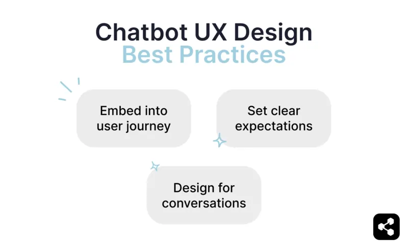 Chatbot UX design best practices include embed into user journey, set clear expectations, and design for conversational flow