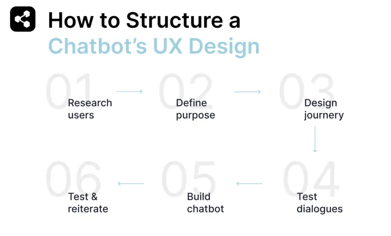 How to structure a chatbot's UX design by researching users, defining purpose, designing user journey, writing and testing dialogues, building the chatbot, and lastly testing and reiterating