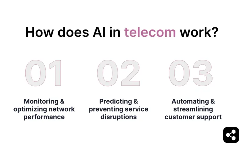 How does AI in telecom work? Works by monitoring and optimizing network performance, predicting and preventing service disruptions, and automating and streamlining customer support