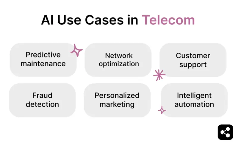 AI use cases in telecom include predictive maintenance, network optimization, customer support, fraud detection, personalized marketing, and intelligent automation