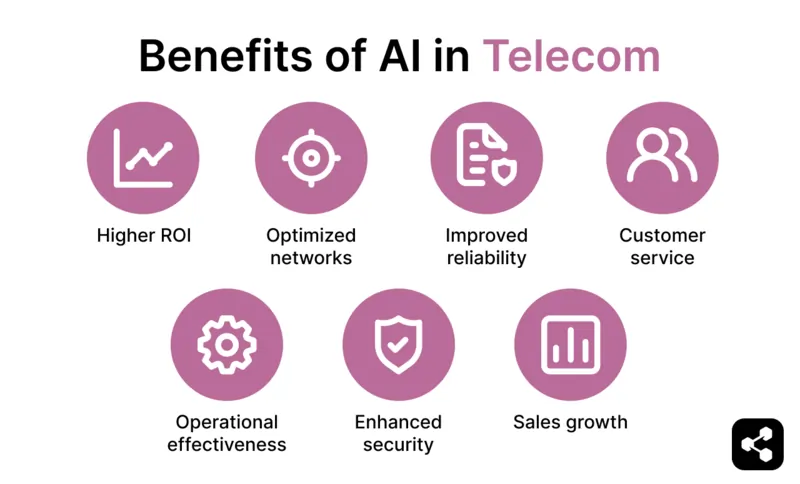 Benefits of AI in telecom include higher ROI, optimized networks, improved reliability, customer service, operational effectiveness, enhanced security, and sales growth