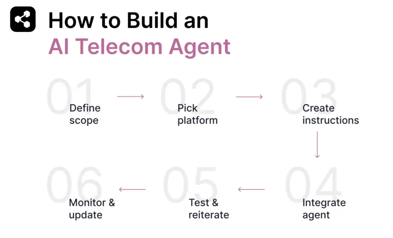 How to build an AI telecom agent includes define your scope, pick a platform, create instructions, integrate AI agent, test and reiterate, and lastly monitor and update