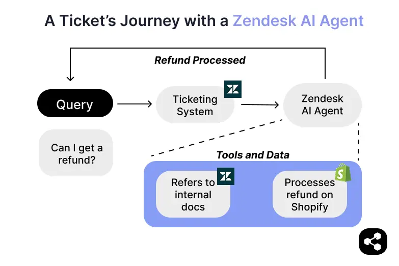 Paano zendesk may trabaho ang mga ahente