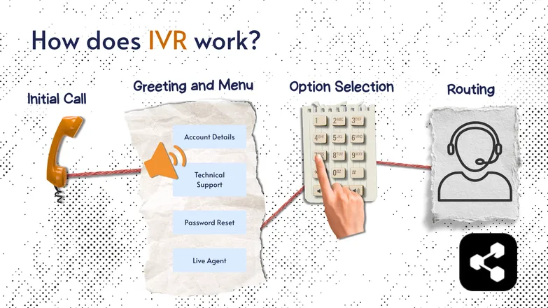 Diagram of how IVR works.