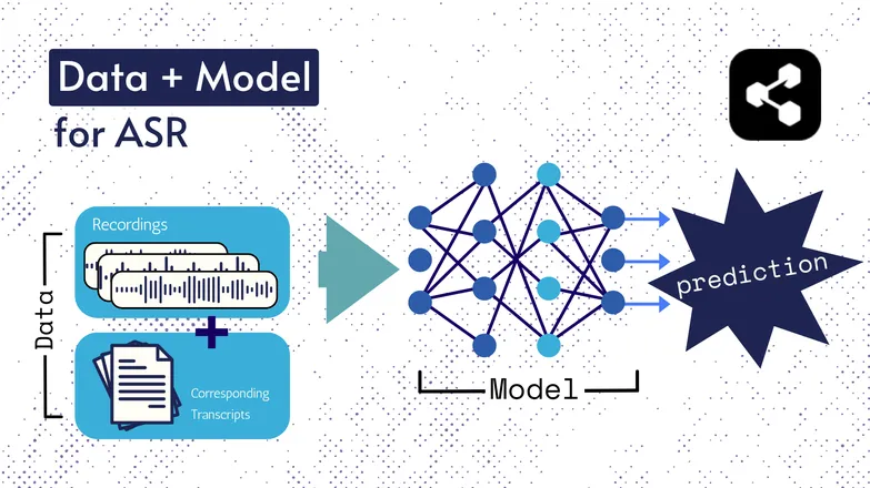 Diagram of how ASR works with data and a model
