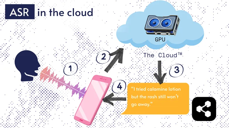 Diagram of how ASR works in the cloud.