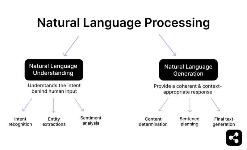 graphic asset showing 3 components of NLP: NLU and NLG